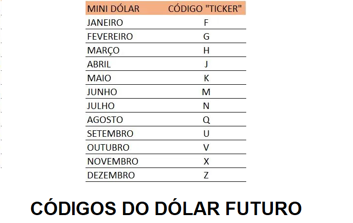 CÓDIGOS DO DÓLAR FUTURO E MINI DÓLAR FUTURO: MÊS A MÊS PARA USAR EM SUAS OPERAÇÕES